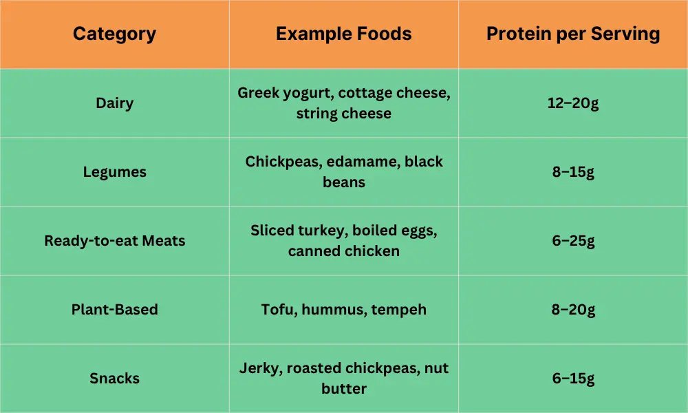 Chart showing high-protein no-cook foods by category, including dairy, legumes, ready-to-eat meats, plant-based options, and snacks, with protein per serving ranges for each.