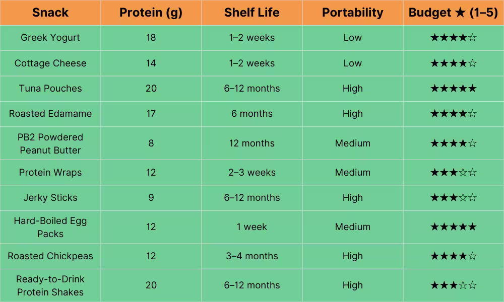 A green and orange table comparing 10 high-protein snacks by protein content, shelf life, portability, and budget rating (1–5 stars). Snacks include Greek yogurt (18g protein, low portability), cottage cheese (14g, low), tuna pouches (20g, high), roasted edamame (17g, high), PB2 powdered peanut butter (8g, medium), protein wraps (12g, medium), jerky sticks (9g, high), hard-boiled egg packs (12g, medium), roasted chickpeas (12g, high), and ready-to-drink protein shakes (20g, high). Tuna pouches and hard-boiled egg packs score highest on budget, while protein wraps and shakes score lowest.