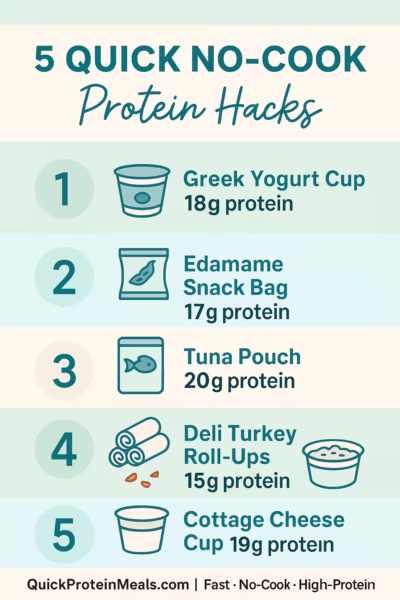 A clean infographic titled “5 Quick No-Cook Protein Hacks” with pastel backgrounds and minimal food icons. It lists five high-protein snack ideas: 1. Greek Yogurt Cup – 18g protein, 2. Edamame Snack Bag – 17g protein, 3. Tuna Pouch – 20g protein, 4. Deli Turkey Roll-Ups – 15g protein, and 5. Cottage Cheese Cup – 19g protein. The footer text reads: “QuickProteinMeals.com | Fast · No-Cook · High-Protein.”
