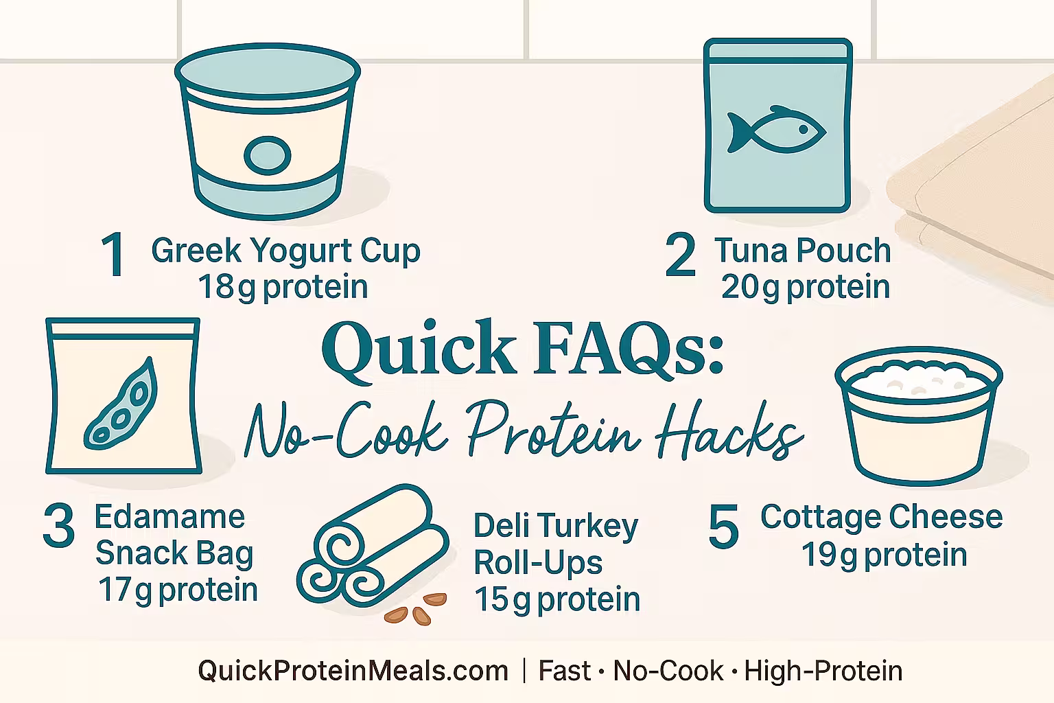 A pastel infographic titled “Quick FAQs: No-Cook Protein Hacks” with simple flat food icons. It lists five high-protein snack options: 1. Greek Yogurt Cup – 18g protein, 2. Tuna Pouch – 20g protein, 3. Edamame Snack Bag – 17g protein, 4. Deli Turkey Roll-Ups – 15g protein, and 5. Cottage Cheese Cup – 19g protein. Footer text reads: “QuickProteinMeals.com | Fast · No-Cook · High-Protein.”