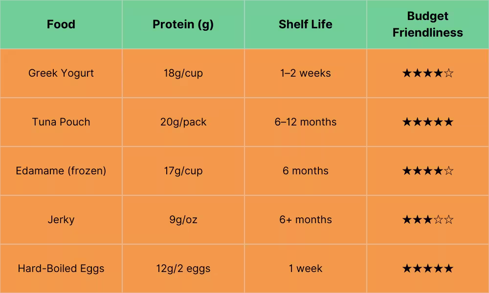 “Comparison table of no-cook protein foods showing Greek yogurt, tuna pouch, edamame, jerky, and hard-boiled eggs with protein content, shelf life, and budget ratings.”