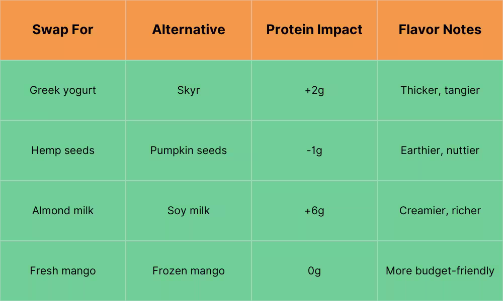 Table showing smoothie ingredient swaps with protein impact and flavor notes — includes Greek yogurt to Skyr (+2g protein, thicker tangier), hemp seeds to pumpkin seeds (-1g protein, earthier nuttier), almond milk to soy milk (+6g protein, creamier richer), and fresh mango to frozen mango (0g protein, more budget-friendly).